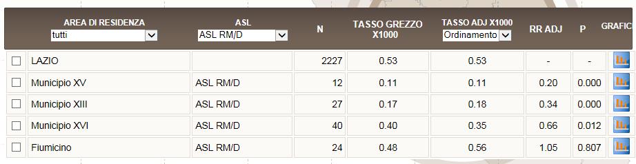 Ospedalizzazione per