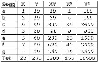 formula B) utile per calcoli manuali - ( ) - ( ) Verifica delle ipotesi sul coefficiente di r di Pearson Distribuzione campionaria di ρ H : ρ.