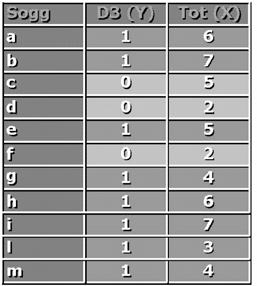 Relazione tra una variabile dicotomica e una variabile continua Coefficiente di punto-biseriale r pb a - b n a n b s * x n n Domande in un test attitudinale cui si può rispondere giusto () o errato