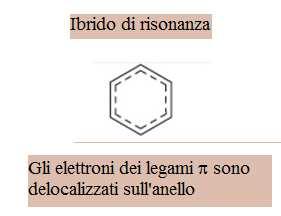 Il benzene in realtà è un ibrido di risonanza di due strutture di Lewis equivalenti, ognuna con tre doppi legami alternati a tre legami singoli.