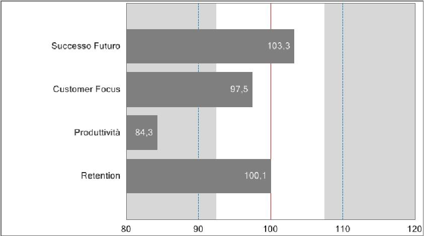 I Risultati degli Outcome Questo grafico mostra i punteggi relativi ai 4 outcome: