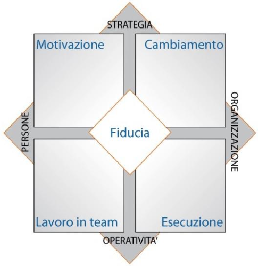 Il Modello Vital Signs Il modello Vital Signs definisce l engagement organizzativo attraverso l indagine dei 5 fattori (motivazione, lavoro in team, esecuzione, disponibilità al cambiamento e