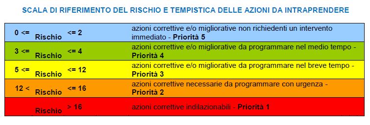 Sulla base di tale metodologia sono emerse le valutazioni riportate nella tabella sottostante Aree di Rischio Valore medio della probabilità 1 Valore medio dell impatto 2 Valutazione complessiva del