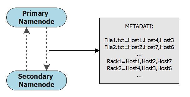 Checkpoint metadati HTTP REQUEST Intervallo (in secondi) tra due checkpoint 