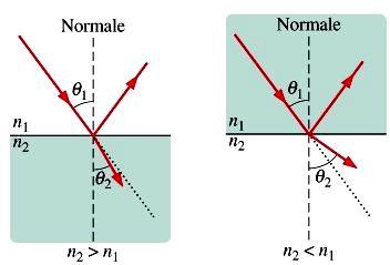 Riflessione e rifrazione della luce animazione ottica geometrica angolo di incidenza angolo di riflessione angolo di rifrazione legge della rifrazione n sin n sin legge di Snell legge della