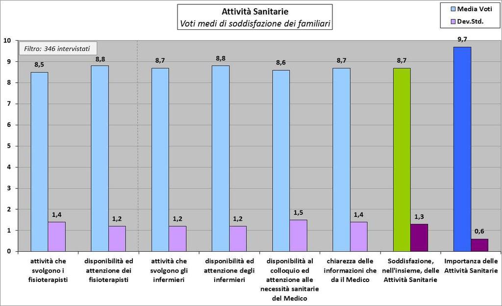 Fra questi, si registra un alta soddisfazione sia per le attività che svolgono i fisioterapisti che per la disponibilità ed attenzione degli stessi, con voti medi di soddisfazione rispettivamente di