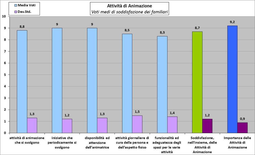 ATTIVITA DI ANIMAZIONE La soddisfazione attribuita alle attività di animazione svolte nelle case residenza di Modena si compone di varie voci, tutte con voti medi superiori all 8 ed una buona