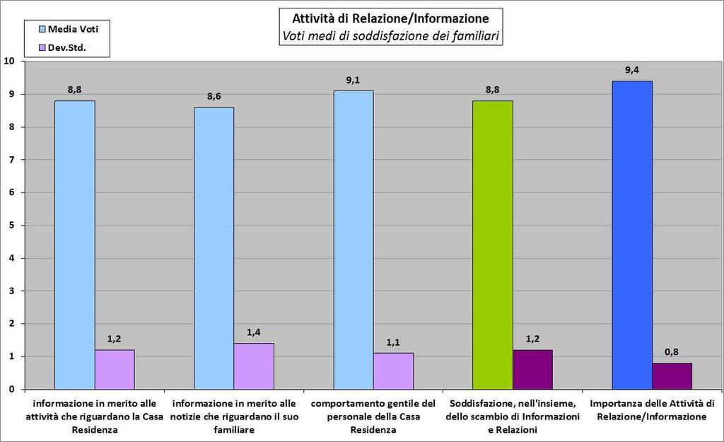 ATTIVITA DI RELAZIONE/INFORMAZIONE L attività di relazione/informazione registra un voto medio complessivo di 8,8.