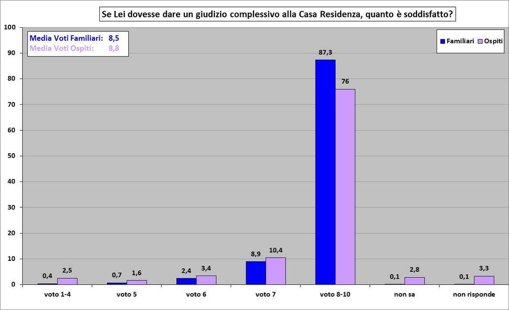 Il voto complessivo alle Case Residenza di Modena si attesta su una media voto di 8,7 per i familiari e 8,5 per gli ospiti.