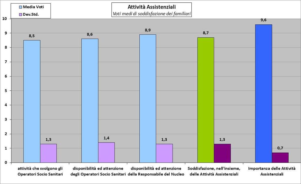 ATTIVITA ASSISTENZIALI Le attività assistenziali mostrano tra i familiari degli utenti delle case residenza di Modena - una soddisfazione alta in ogni aspetto esaminato.