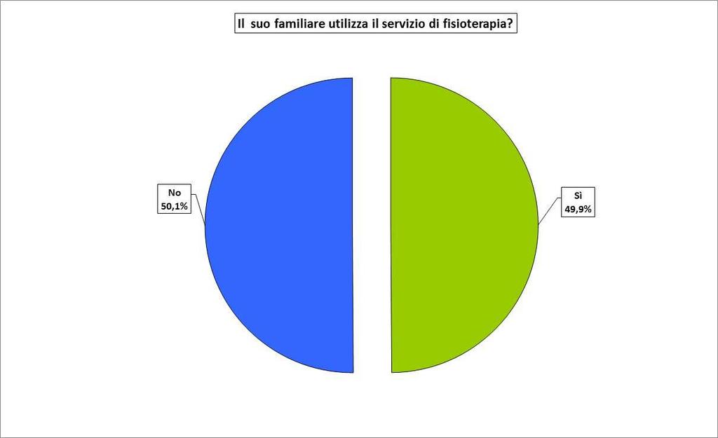 ATTIVITA SANITARIE Il 49,9% dei familiari degli ospiti delle case residenza