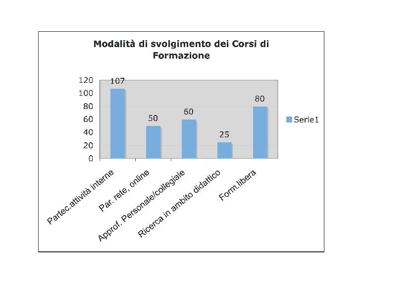 I docenti dell istituto attraverso il PISP hanno anche espresso le seguenti modalità di svolgimento dei corsi di Formazione: A seguito dei bisogni formativi emersi dalla rilevazione del PISP d