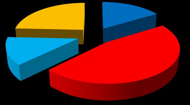 La produzione di energia elettrica al 2030 in Italia Produzione lorda energia Italia 2017* 8% 13% 6% Idroelettrico Termoelettrico Eolico 73%