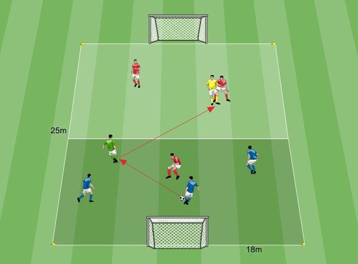 SMALL-SIDED GAMES Ricerca punto superiorità 18x25 metri 8 giocatori 2x1 o 4x2 metri Dove risulta più conveniente sviluppare il gioco?