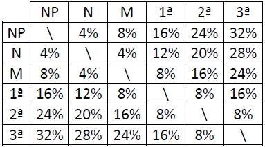 L Handicap negativo sarà applicato in ognuna delle partite previste per lo svolgimento dell incontro nella misura percentuale prevista dalla specifica specialità di gioco. Art.