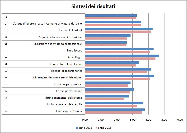 La sezione B del questionario ha indagato sul grado di condivisione del sistema di valutazione.