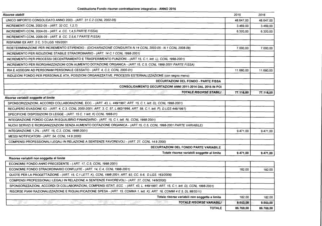 Costituzione Fondo risorse contrattazione integrativa - ANNO 2016 Risorse stabili 2015 2016 UNICO IMPORTO CONSOLIDATO ANNO 2003 - (ART. 31 C.2 CCNL 2002-05) 48.647,00 48.