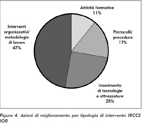 miglioramento