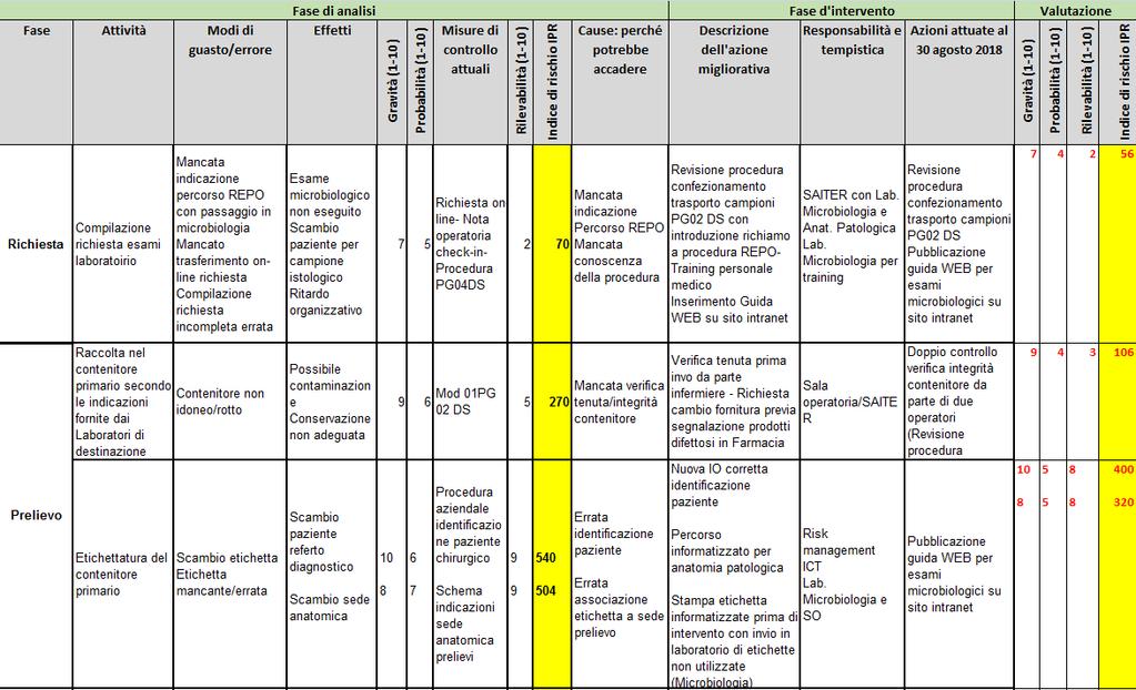 Step 4: rivalutazione processi Presso l IRCCS IOR gli interventi di miglioramento hanno permesso di ridurre del 54% il valore complessivo dell IPR