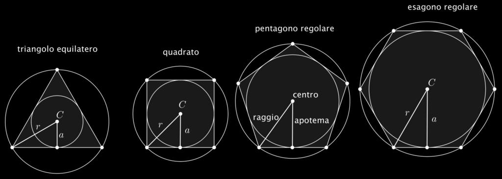 POLIGONI REGOLARI E CIRCONFERENZE un poligono è regolare se ha tutti i lati e tutti gli angoli congruenti.