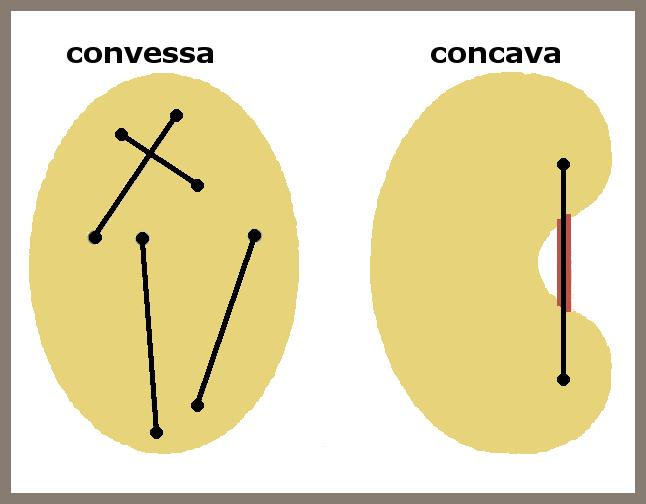 Nocciolo centrale di inerzia Un insieme di punti S si dice insieme convesso se presa una qualunque coppia di punti (u;w) il segmento che li unisce appartiene interamente ad S.