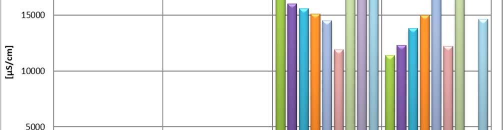 Conduttività elettrica [µs/cm] Data di campionamento/ stazioni di misura PZM 01