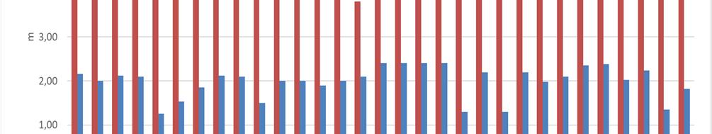 Trend livello di falda Campagne AO e CO - Punti PZM_04M e PZM_04V Nelle tabelle seguenti si riportano le risultanze delle analisi di laboratorio previste nel PMA; i dati si riferiscono alle