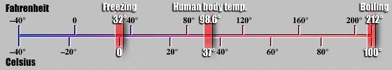 Scale di Temperatura Nel 1745 Anders Celsius propone una scala divisa in 100 gradi basata sulla temperatura di fusione del ghiaccio (0 C) e di