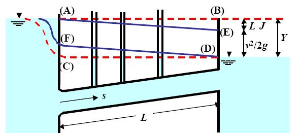 Oltre il teorema di Bernoulli: i fluidi reali Perdite di carico continue dovute