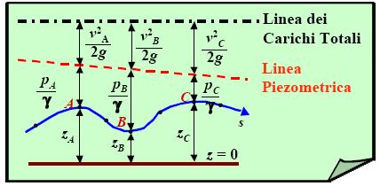 Interpretazione geometrica ed energetica del TdB z energia posizionale (peso = 1) lavoro dell unità di peso ALTEZZA GEODETICA v 2 /2g energia cinetica (peso = 1) lavoro dell unità di peso [(1/2 m v 2