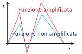 Amplificatore operazionale non invertente. I guadagno dell amplificatore A è funzione della frequenza del segnale di ingresso.