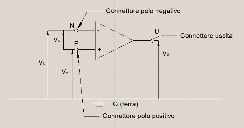 2 AMPLIFICATORE OPERAZIONALE IDEALE V N : tensione in ingresso al polo negativo V P : tensione in ingresso al polo positivo Definiamo: : corrente all uscita; : corrente all ingresso che attraversa il