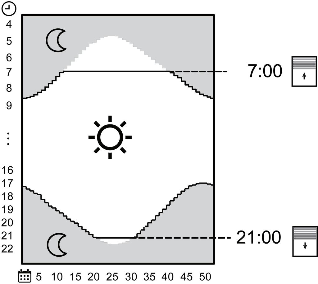 Figura 5: Impostazione di fabbrica: funzione Astro per unità di comando veneziana Nel diagramma (figura 5) sono raffigurate le ore astro per la Germania.