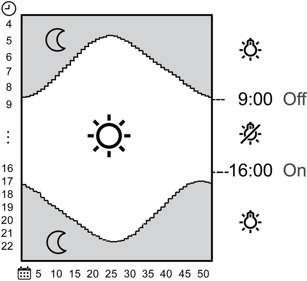 Figura 6: Impostazione di fabbrica: funzione Astro per moduli di commutazione/regolazione della luminosità Nel diagramma (figura 6) sono raffigurate le ore astro per la Germania.