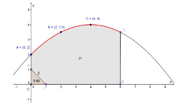 Maturità Scientifica 05 Problema Sessione ordinaria Il sistema da risolvere è il seguente: c = 8a+ 4b+ c= 7 6a+ 4b+ c= 4 a = 8 b = c = γ:y=- 8 ++ Il punto C ( 4;4) è il vertice della parabola γ.