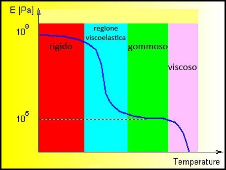 I diversi tratti della curva loge vs T possono essere messi in relazione con le caratteristiche di deformazione dei materiali polimerici.