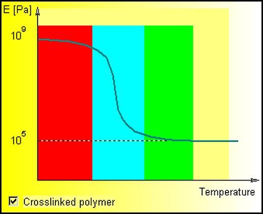 Un polimero viene detto "reticolato" se esistono almeno due cammini diversi per collegare due punti qualsiasi della sua molecola; in caso contrario viene detto "lineare" o "ramificato", a seconda che