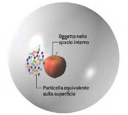 Principio Olografico il mondo come ologramma (Susskind) nuvole di quark e gluoni sulla superficie descrivono oggetti complessi (ad es.