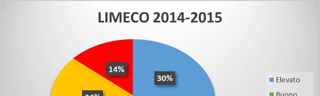 2) suggerisce un peggioramento generale dello stato dei corpi