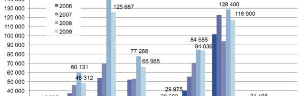 Le pompe di calore negli edifici L evoluzione tecnologica nel mondo SI REGISTRA UNA VISTOSA ACCELERAZIONE DI PENETRAZIONE IN EUROPA Heat pump units sold Ulteriori incrementi rilevanti si sono