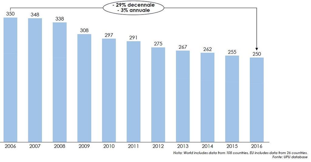 La e-substitution: contrazione settore corrispondenza Benchmark 2 L andamento dei