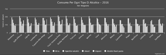 Avendo diviso i valori degli alcolici consumati per il numero degli abitanti di ogni regione, emerge che, se prendiamo in esempio la Lombardia che nella mappa era la regione con più consumatori di