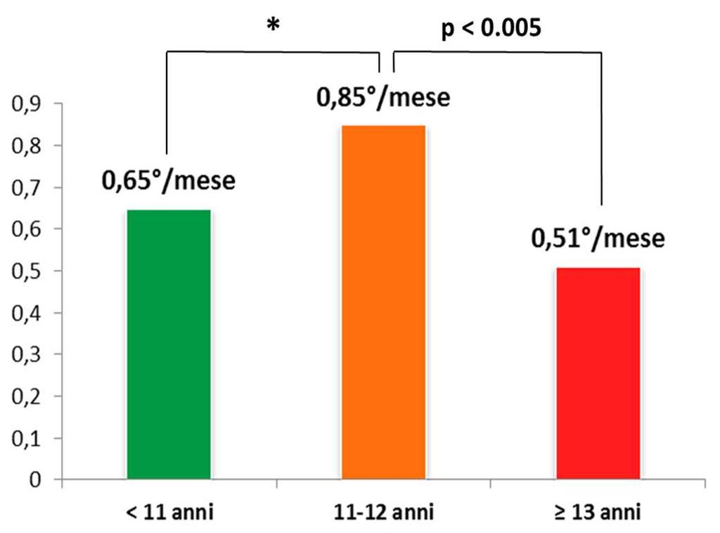11-12 anni 13 anni valori medi di correzione angolare 0,65 /mese 0,85 /mese