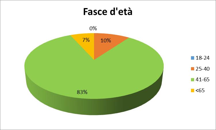 Dalla fondazione ProgettAzione ha preso in carico circa 500 persone