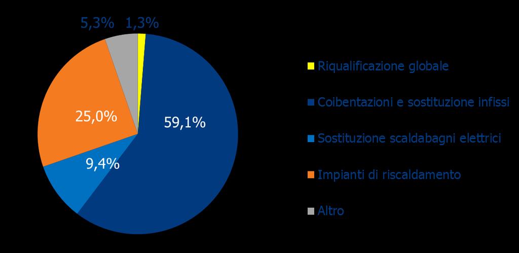 Figura 8. Investimenti in rinnovo degli edifici incentivati per tipologia d intervento (2007-2017; dato 2017 stimato sui primi 7 mesi).