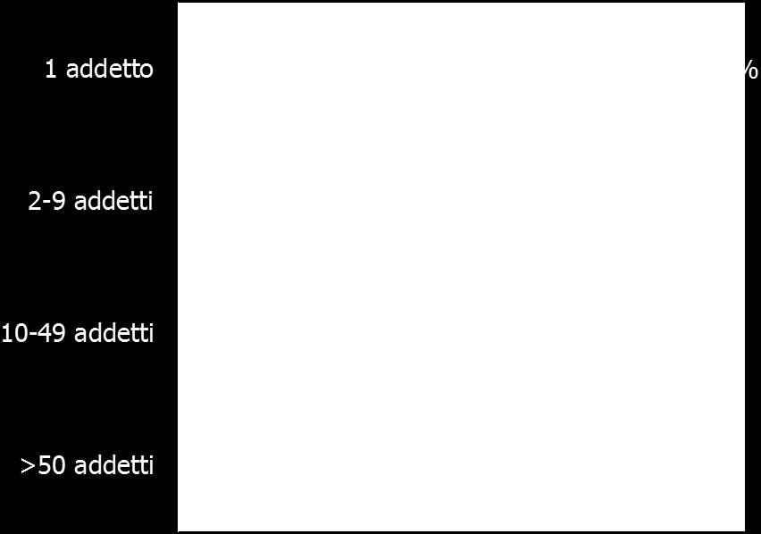 La frammentazione del settore delle costruzioni emerge chiaramente dai dati Istat più recenti che riportano 529.103 imprese attive nel settore (con oltre 1,3 milioni di addetti).