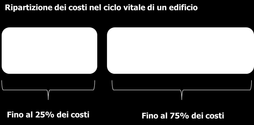 il 75% dei costi del ciclo di vita di un edificio sono, infatti, concentrati in questo arco temporale che, nella concezione prevalente, passa spesso in secondo piano rispetto alla fase iniziale di