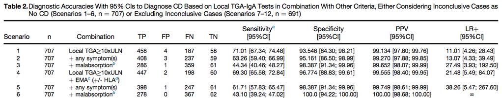 Scenario 1: unico criterio ttg IgA 10 x ULN 4 falsi positivi (PPV 99,1%) Scenario 4: ttg IgA 10 x ULN vn + EMA 2 falsi positivi, PPV 99,5%.