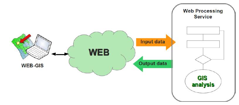 Web Processing Service - WPS Lo standard OGC Web Processing Service (WPS) Interface fornisce regole per la standardizzazione dei flussi di informazione (input e output per un processo)