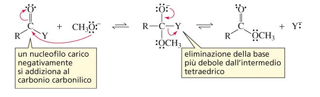 Addizioni al carbonile O + Z- R Y La rottura del legame π porterà ad un prodotto di addizione attraverso la